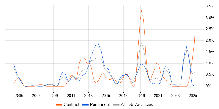 Job vacancy trend for Acceptance Criteria in Derbyshire Job vacancy trend for Acceptance Criteria in Derbyshire