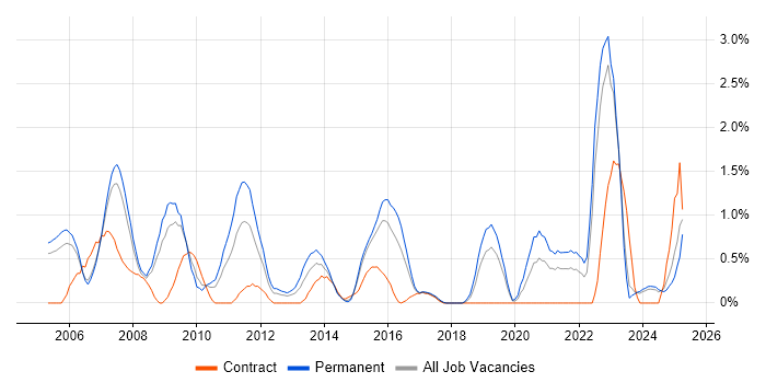 Job vacancy trend for Accessibility in Derbyshire Job vacancy trend for Accessibility in Derbyshire