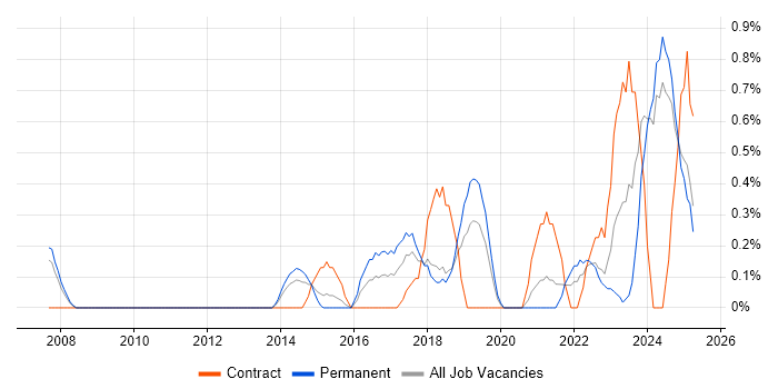 Job vacancy trend for Actionable Insight in Derbyshire