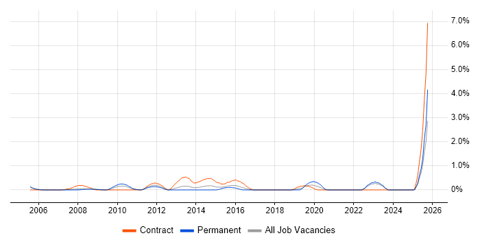 Active Directory Analyst job vacancy trend in Derbyshire Active Directory Analyst job vacancy trend in Derbyshire