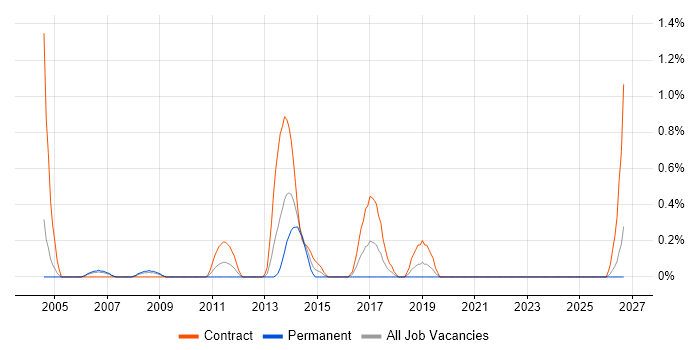 Active Directory Consultant job vacancy trend in Derbyshire