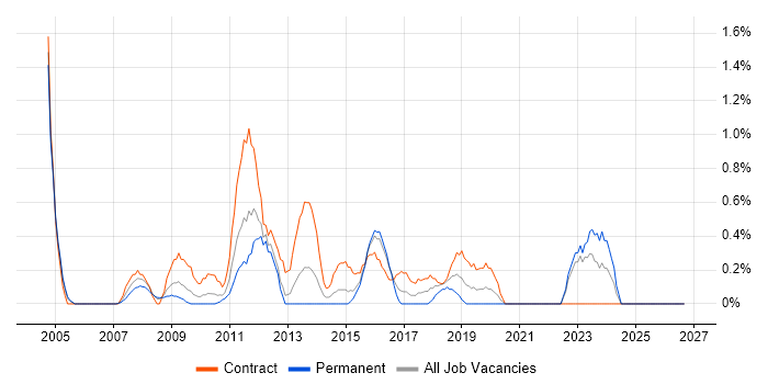 Active Directory Engineer job vacancy trend in Derbyshire