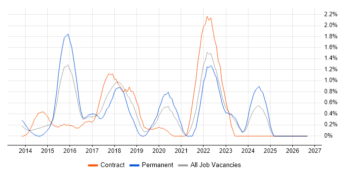 Active Directory Federation Services job vacancy trend in Derbyshire