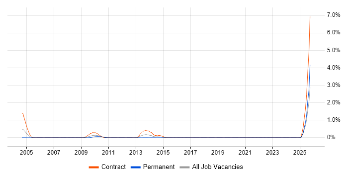 Active Directory Specialist job vacancy trend in Derbyshire