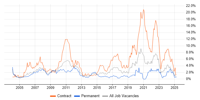 Job vacancy trend for Aerospace in Derbyshire Job vacancy trend for Aerospace in Derbyshire