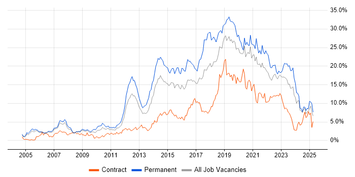 Job vacancy trend for Agile in Derbyshire