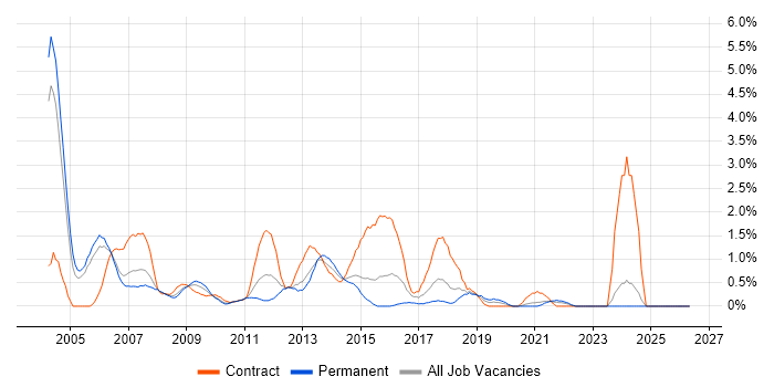 AIX job vacancy trend in Derbyshire