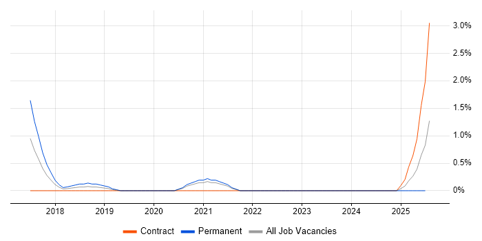 Job vacancy trend for Alfresco in Derbyshire
