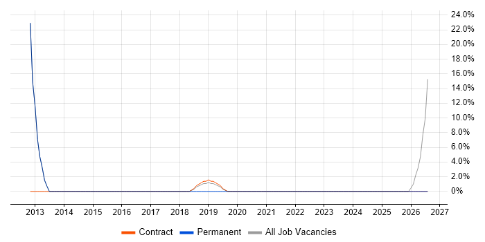 Administrator job vacancy trend in Alfreton