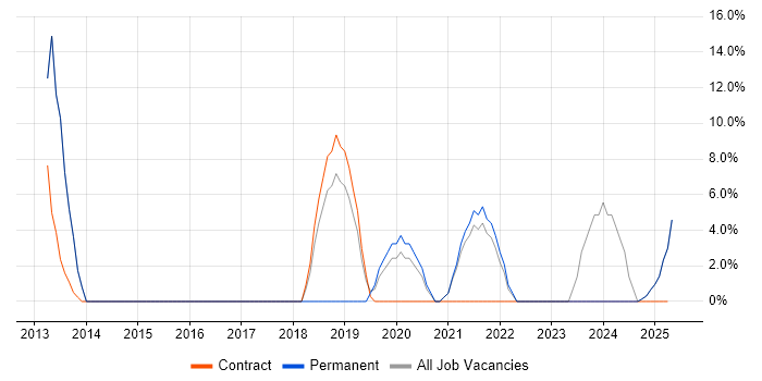 Job vacancy trend for Analytical Skills in Alfreton Job vacancy trend for Analytical Skills in Alfreton