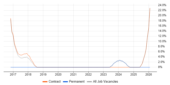 Change Control job vacancy trend in Alfreton