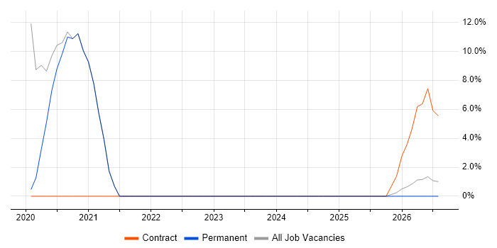 CRM job vacancy trend in Alfreton