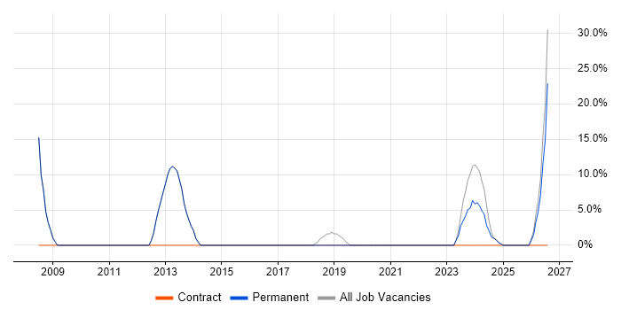 Customer Service job vacancy trend in Alfreton