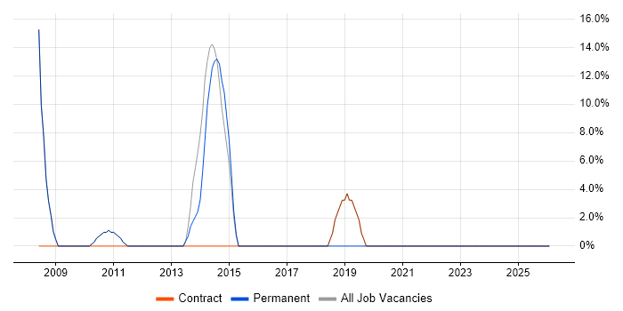 ERP job vacancy trend in Alfreton