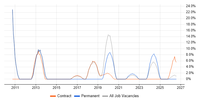 Lead job vacancy trend in Alfreton