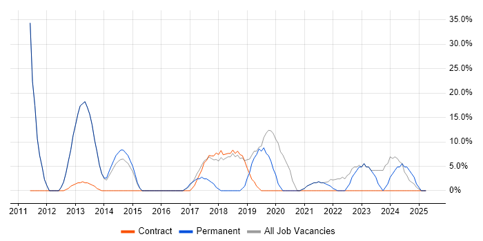 Job vacancy trend for Problem-Solving in Alfreton Job vacancy trend for Problem-Solving in Alfreton