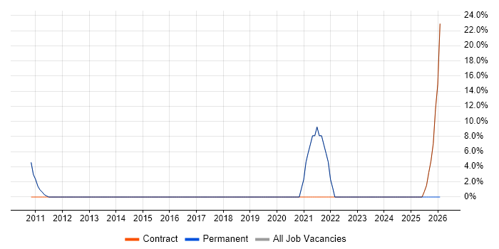 Programme Delivery job vacancy trend in Alfreton