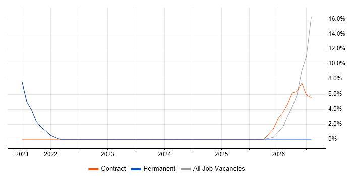 Salesforce job vacancy trend in Alfreton