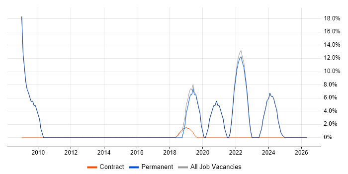 SharePoint job vacancy trend in Alfreton