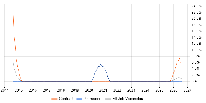 Stakeholder Management job vacancy trend in Alfreton
