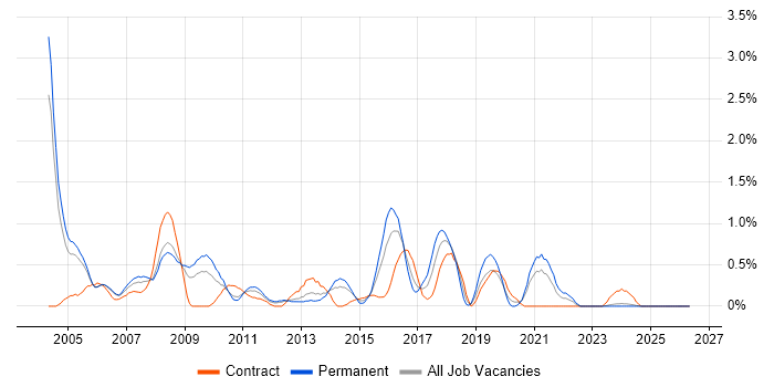Analyst Developer job vacancy trend in Derbyshire