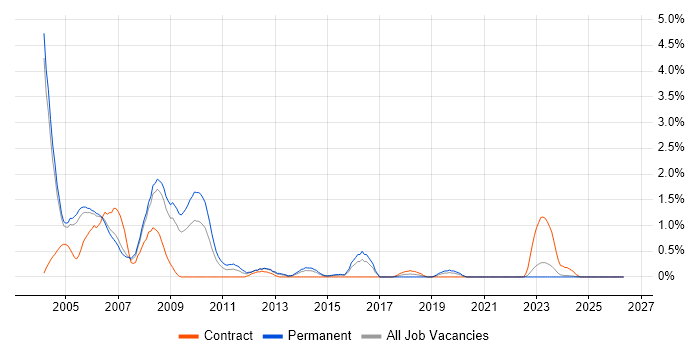 Analyst Programmer job vacancy trend in Derbyshire