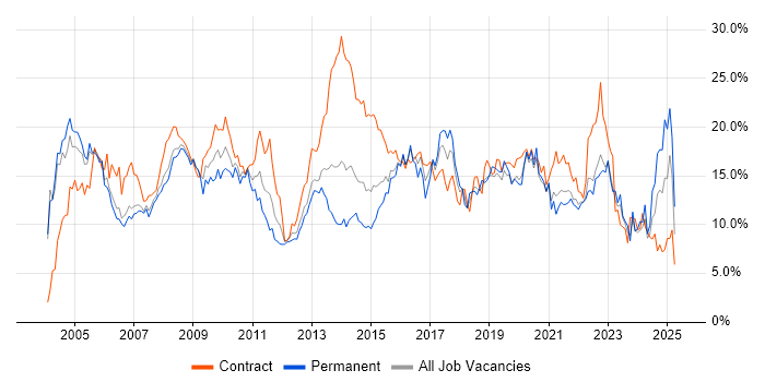Job vacancy trend for Analyst in Derbyshire Job vacancy trend for Analyst in Derbyshire
