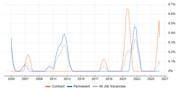 Analytical Modelling job vacancy trend in Derbyshire