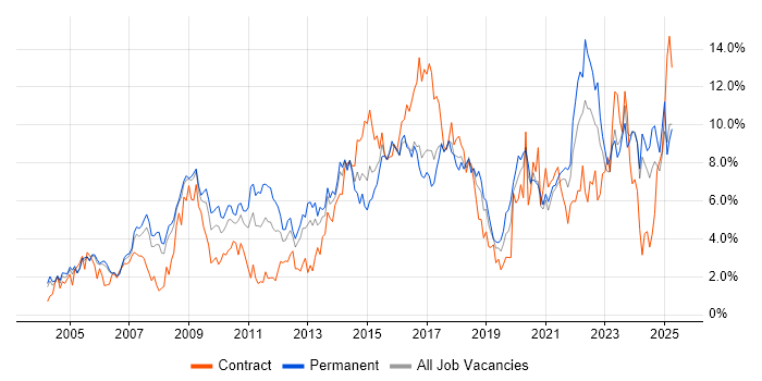 Job vacancy trend for Analytical Skills in Derbyshire