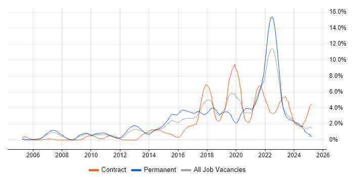 Job vacancy trend for Analytics in Derbyshire