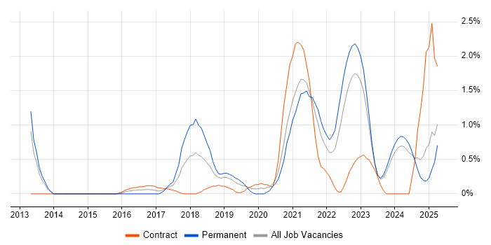 Job vacancy trend for Ansible in Derbyshire Job vacancy trend for Ansible in Derbyshire