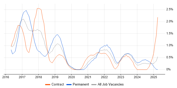 Job vacancy trend for Apache Spark in Derbyshire Job vacancy trend for Apache Spark in Derbyshire
