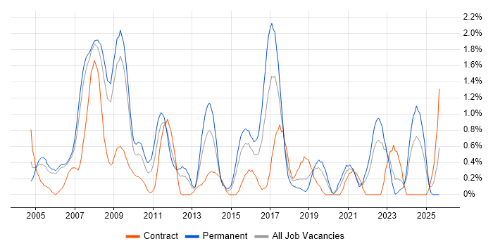 Apache job vacancy trend in Derbyshire Apache job vacancy trend in Derbyshire