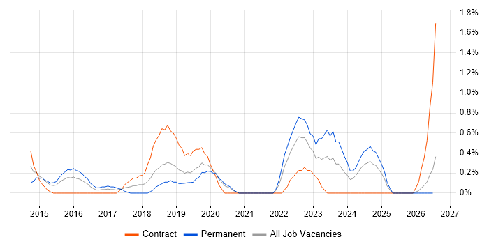 API Development job vacancy trend in Derbyshire
