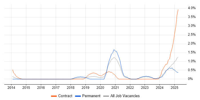 Job vacancy trend for API Integration in Derbyshire