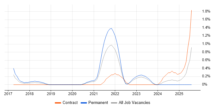 Job vacancy trend for API Testing in Derbyshire