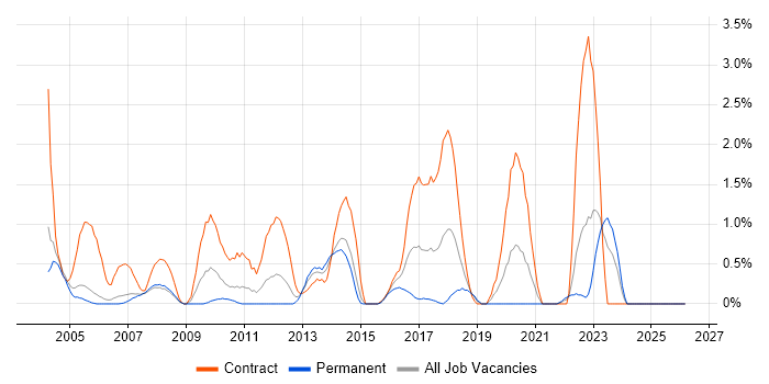 Application Packaging job vacancy trend in Derbyshire