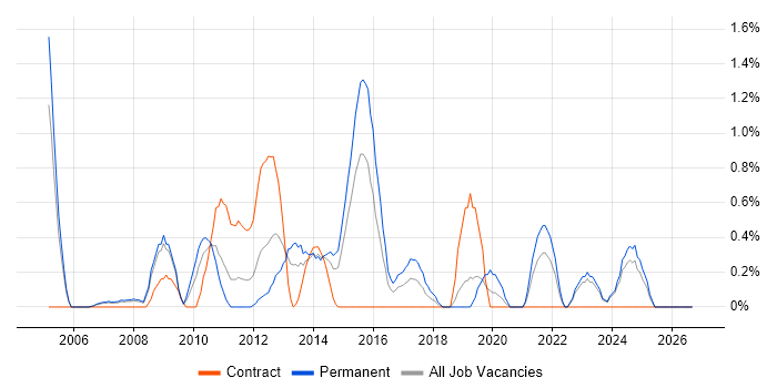 Application Security job vacancy trend in Derbyshire