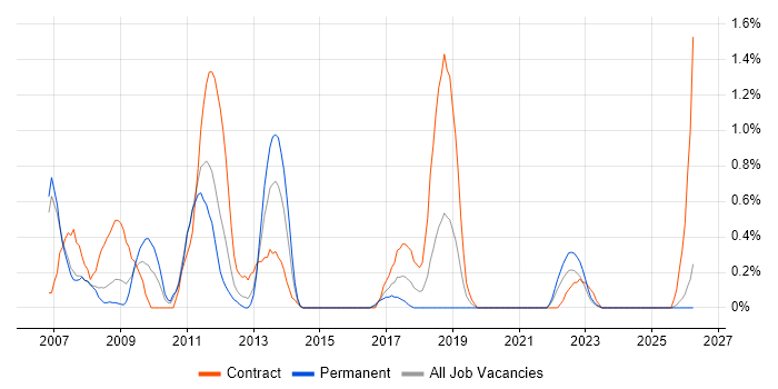 Applications Architect job vacancy trend in Derbyshire