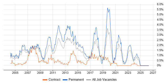 Applications Developer job vacancy trend in Derbyshire