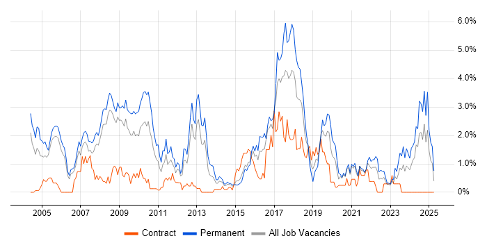 Job vacancy trend for Applications Support in Derbyshire Job vacancy trend for Applications Support in Derbyshire