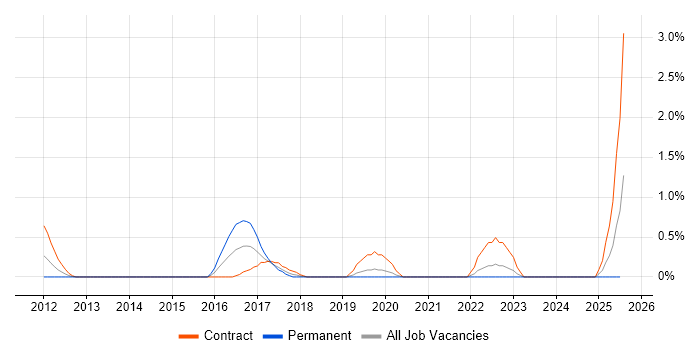 Job vacancy trend for ArchiMate in Derbyshire Job vacancy trend for ArchiMate in Derbyshire