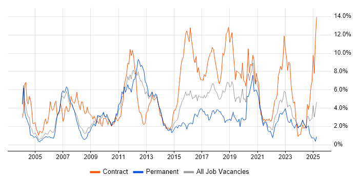 Job vacancy trend for Architect in Derbyshire