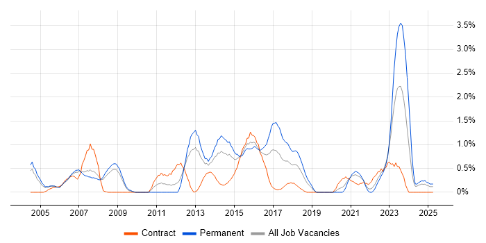 Job vacancy trend for Architectural Design in Derbyshire Job vacancy trend for Architectural Design in Derbyshire