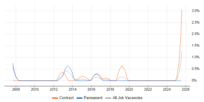 Job vacancy trend for Architecture Governance in Derbyshire Job vacancy trend for Architecture Governance in Derbyshire