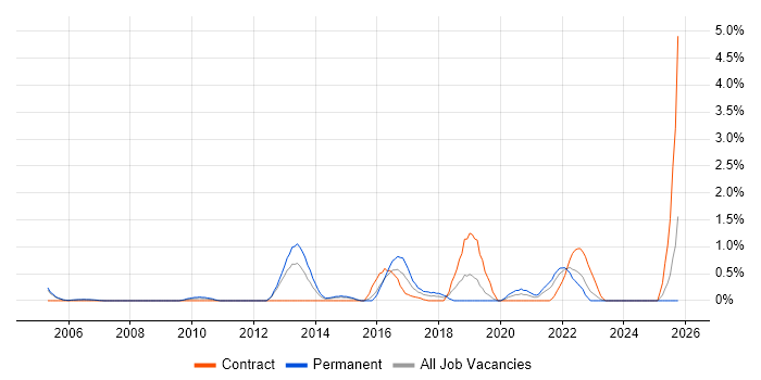 Architectural Patterns job vacancy trend in Derbyshire