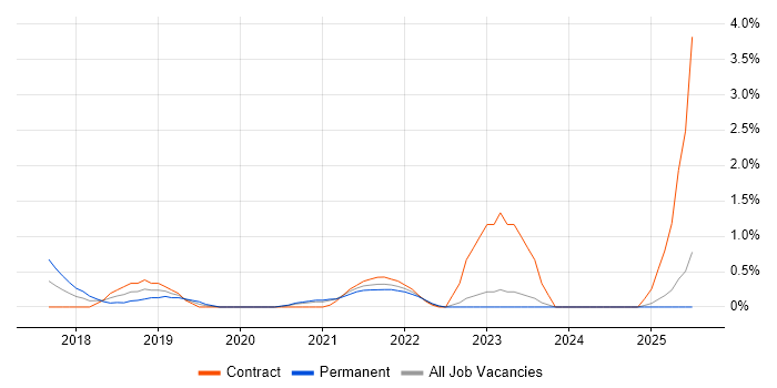 Job vacancy trend for ARM Templates in Derbyshire Job vacancy trend for ARM Templates in Derbyshire