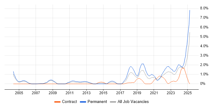 Job vacancy trend for Artificial Intelligence in Derbyshire Job vacancy trend for Artificial Intelligence in Derbyshire