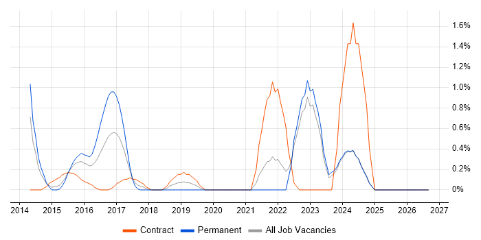 Aruba job vacancy trend in Derbyshire
