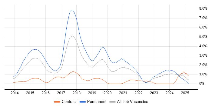 Job vacancy trend for ASP.NET Web API in Derbyshire Job vacancy trend for ASP.NET Web API in Derbyshire